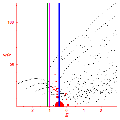 Peres lattice <N>